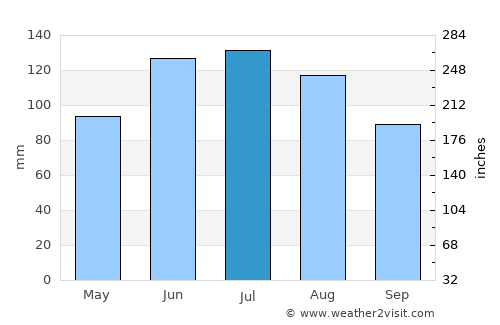 Gratkorn average rain in July