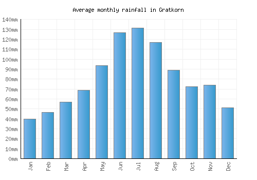 Gratkorn monthly rainfall chart (mm)