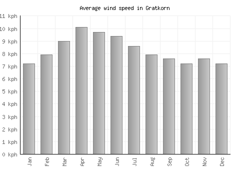 Gratkorn average winspeed by month (km/h)