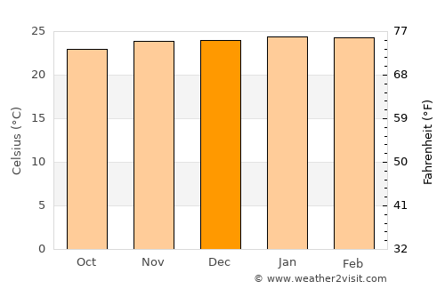 Gravatá average temperature in December