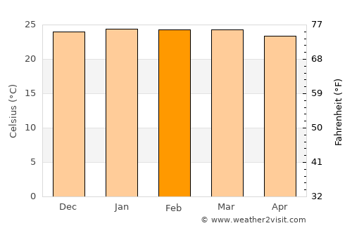 Gravatá average temperature in February