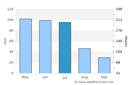 Gravatá average rain in July