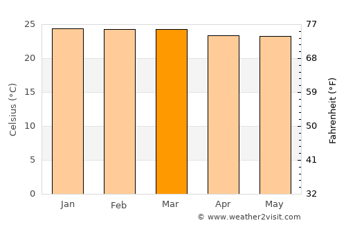 Gravatá average temperature in March