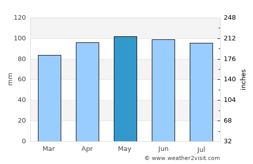 Gravatá average rain in May