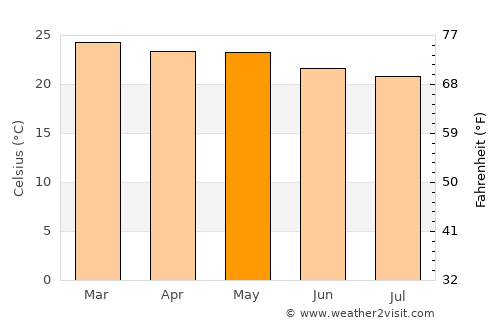 Gravatá average temperature in May