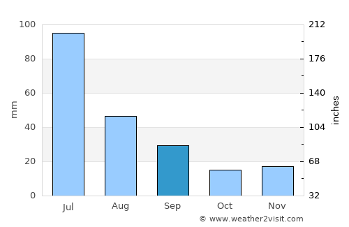 Gravatá average rain in September