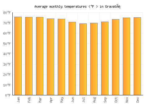 Gravatá average temperature chart (Fahrenheit)