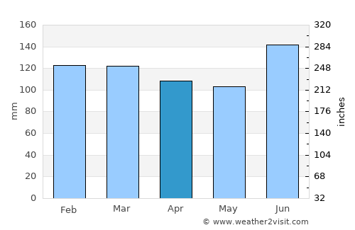 Gravataí average rain in April