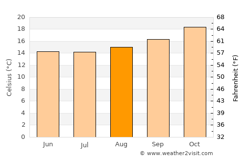 Gravataí average temperature in August