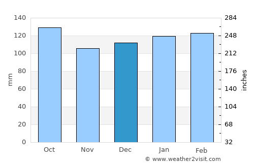 Gravataí average rain in December