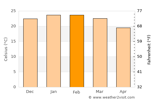 Gravataí average temperature in February