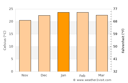 Gravataí average temperature in January