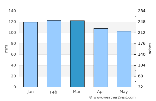 Gravataí average rain in March