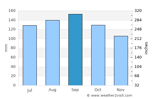 Gravataí average rain in September
