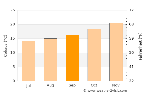 Gravataí average temperature in September