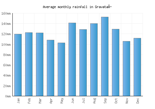 Gravataí monthly rainfall chart (mm)
