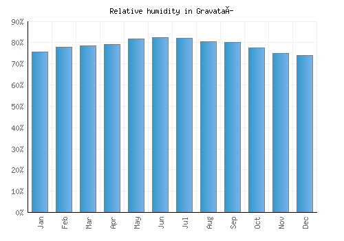 Gravataí relative humidity averages