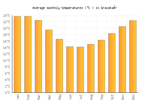 Gravataí average temperature chart (Celsius)