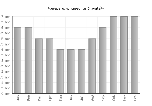 Gravataí average winspeed by month (mph)