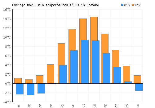 Gravdal average minimum / maximum temperatures (Celsius)