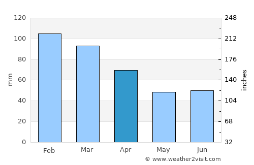 Gravdal average rain in April