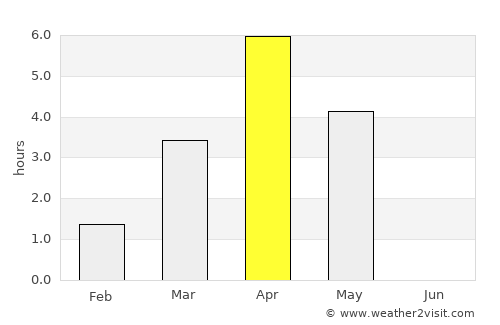 Gravdal average rain in April