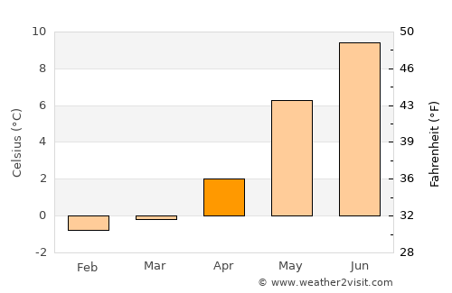 Gravdal average temperature in April