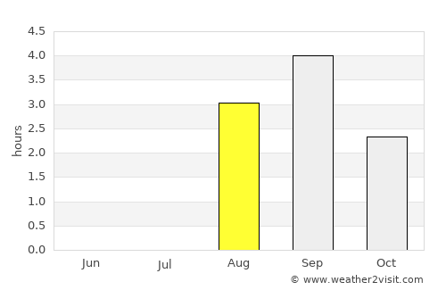 Gravdal average rain in August