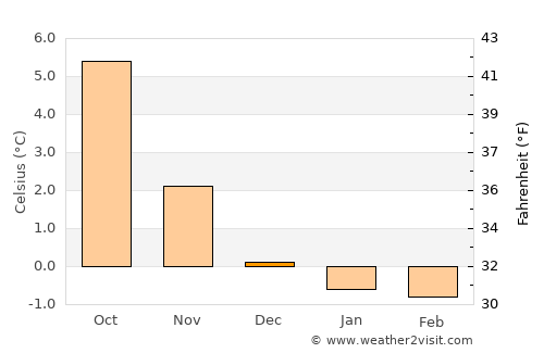 Gravdal average temperature in December