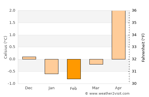 Gravdal average temperature in February