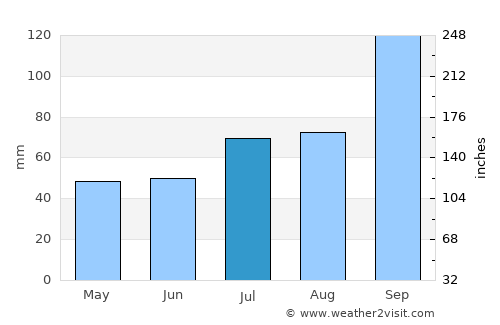 Gravdal average rain in July