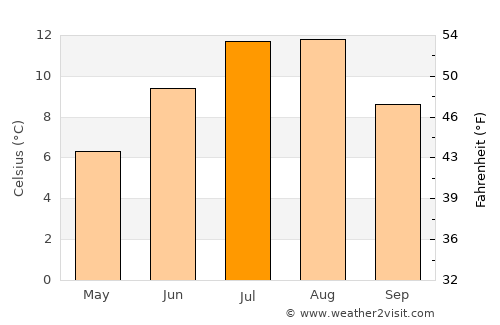 Gravdal average temperature in July