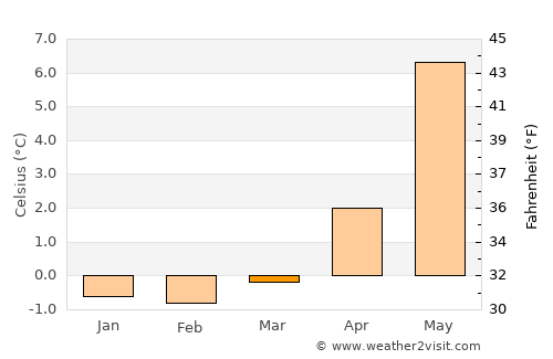 Gravdal average temperature in March