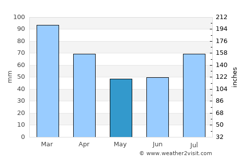 Gravdal average rain in May
