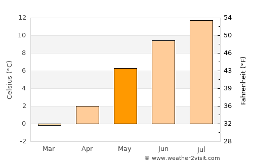 Gravdal average temperature in May