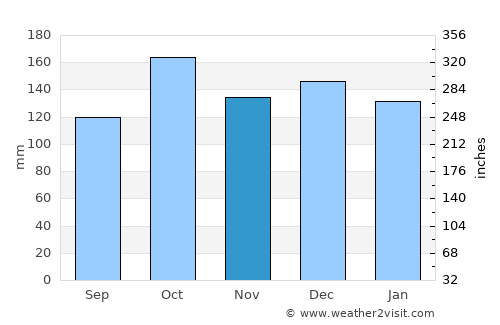 Gravdal average rain in November
