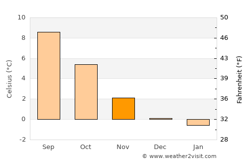 Gravdal average temperature in November