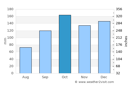 Gravdal average rain in October