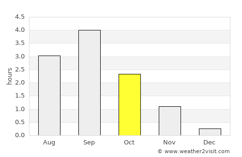 Gravdal average rain in October