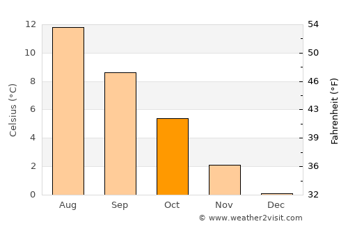 Gravdal average temperature in October