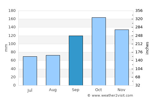 Gravdal average rain in September