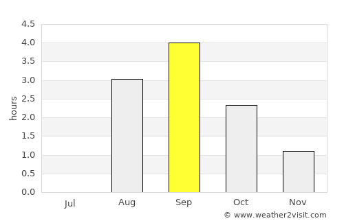 Gravdal average rain in September