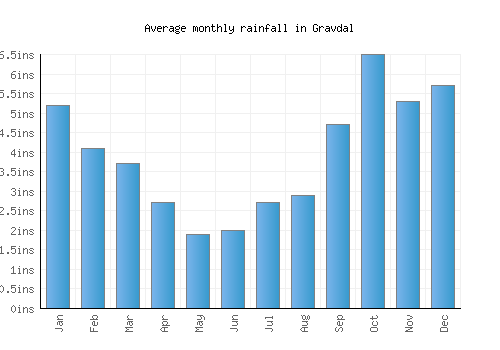 Gravdal monthly rainfall chart (inches)