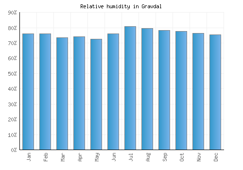 Gravdal relative humidity averages