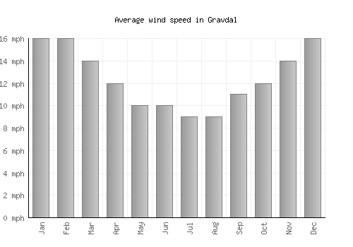 Gravdal average winspeed by month (mph)