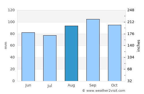 Gravenhurst average rain in August