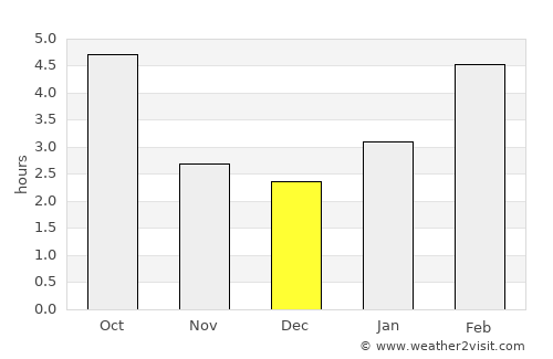 Gravenhurst average rain in December