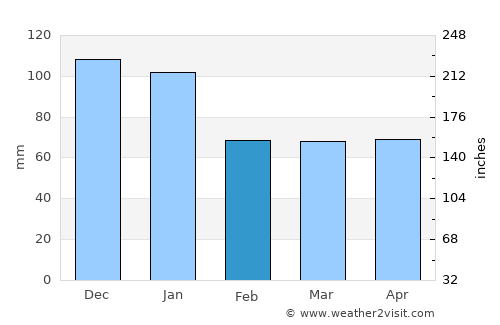 Gravenhurst average rain in February