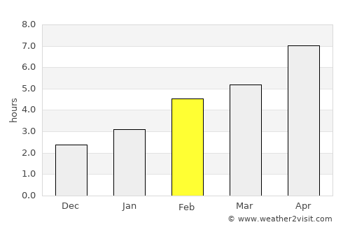 Gravenhurst average rain in February