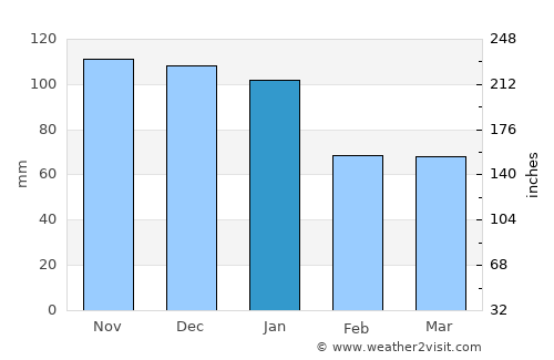 Gravenhurst average rain in January